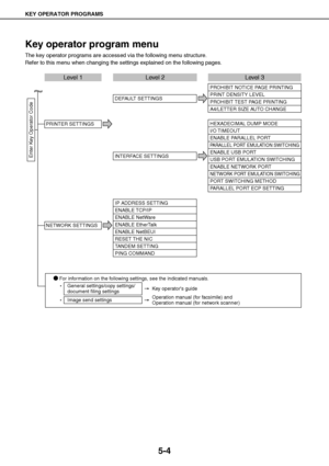 Page 45KEY OPERATOR PROGRAMS
5-4
Key operator program menu
The key operator programs are accessed via the following menu structure.
Refer to this menu when changing the settings explained on the following pages.
General settings/copy settings/
document filing settingsKey operators guide
DEFAULT SETTINGS
INTERFACE SETTINGSPROHIBIT NOTICE PAGE PRINTING
PRINT DENSITY LEVEL
PROHIBIT TEST PAGE PRINTING
A4/LETTER SIZE AUTO CHANGE
HEXADECIMAL DUMP MODE
I/O TIMEOUT
ENABLE PARALLEL PORT
PARALLEL PORT EMULATION...
