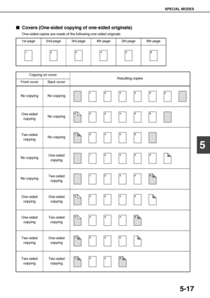 Page 113SPECIAL MODES
5-17
5

 Covers (One-sided copying of one-sided originals)
One-sided copies are made of the following one-sided originals.
1st page 2nd page 3rd page 4th page 5th page 6th page
123456
Copying on cover
Resulting copies
Front cover Back cover
No copying No copying
One-sided 
copyingNo copying
Two-sided 
copyingNo copying
No copyingOne-sided 
copying
No copyingTwo-sided 
copying
One-sided 
copyingOne-sided 
copying
One-sided 
copyingTwo-sided 
copying
Two-sided 
copyingOne-sided 
copying...