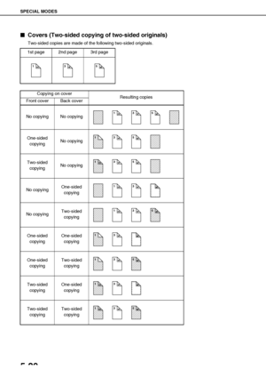 Page 116SPECIAL MODES
5-20

 Covers (Two-sided copying of two-sided originals)
Two-sided copies are made of the following two-sided originals.
1st page 2nd page 3rd page
123456
Copying on cover
Resulting copies
Front cover Back cover
No copying No copying
One-sided 
copyingNo copying
Two-sided 
copyingNo copying
No copyingOne-sided 
copying
No copyingTwo-sided 
copying
One-sided 
copyingOne-sided 
copying
One-sided 
copyingTwo-sided 
copying
Two-sided 
copyingOne-sided 
copying
Two-sided 
copyingTwo-sided...