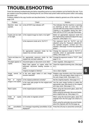 Page 1336-3
6 TROUBLESHOOTING
Check the following troubleshooting list before requesting service as many problems can be fixed by the user. If you
are unable to solve the problem by checking the list, turn off the main power switch and the power switch, and unplug
the power cord.
Problems related to the copy function are described below. For problems related to general use of the machine, see
page 2-26.
Problem Check Solution
Machine does not
operate.Is the [START] key indicator off? This  indicates  that  the...