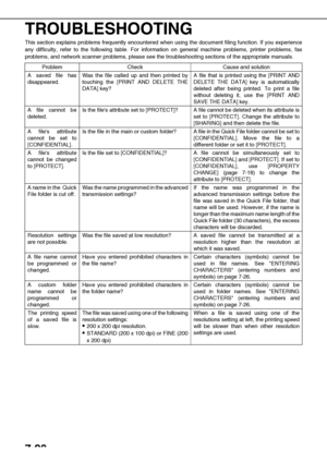 Page 1627-28
TROUBLESHOOTING
This section explains problems frequently encountered when using the document filing function. If you experience
any difficulty, refer to the following table. For information on general machine problems, printer problems, fax
problems, and network scanner problems, please see the troubleshooting sections of the appropriate manuals.
Problem Check Cause and solution
A saved file has
disappeared.Was the file called up and then printed by
touching the [PRINT AND DELETE THE
DATA] key?
A...