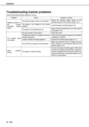 Page 74INSERTER
3-18
Troubleshooting inserter problems
Check the list below before calling for service.
Problem Check Solution or cause
Stapling position is
not correct
(including saddle
stitch).The desired staple mode is not selected.Select the desired staple mode at the
operation panel of the inserter (page 3-15).
The paper is not loaded in the correct
position.Load the paper correctly (page 3-16).
The paper is not loaded face up.Paper must be loaded face up in the inserter
tray (page 3-16).
The inserter...