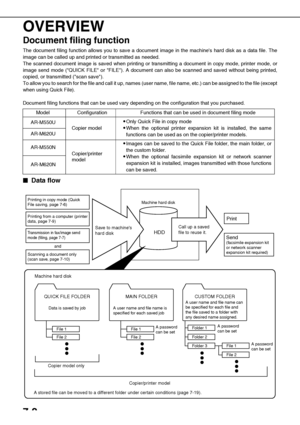 Page 1367-2
OVERVIEW
Document filing function
The document filing function allows you to save a document image in the machines hard disk as a data file. The
image can be called up and printed or transmitted as needed.
The scanned document image is saved when printing or transmitting a document in copy mode, printer mode, or
image send mode (QUICK FILE or FILE). A document can also be scanned and saved without being printed,
copied, or transmitted (scan save).
To allow you to search for the file and call it up,...