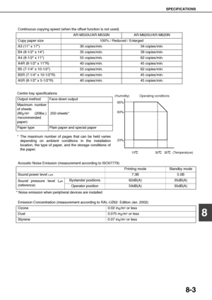 Page 165SPECIFICATIONS
8-3
8
* Noise emission when peripheral devices are installedContinuous copying speed (when the offset function is not used)
AR-M550U/AR-M550N AR-M620U/AR-M620N
Copy paper size 100% / Reduced / Enlarged
A3 (11 x 17) 30 copies/min. 34 copies/min.
B4 (8-1/2 x 14) 35 copies/min. 39 copies/min.
A4 (8-1/2 x 11) 55 copies/min. 62 copies/min.
A4R (8-1/2 x 11R) 40 copies/min. 45 copies/min.
B5 (7-1/4 x 10-1/2) 55 copies/min. 62 copies/min.
B5R (7-1/4 x 10-1/2R) 40 copies/min. 45 copies/min.
A5R...