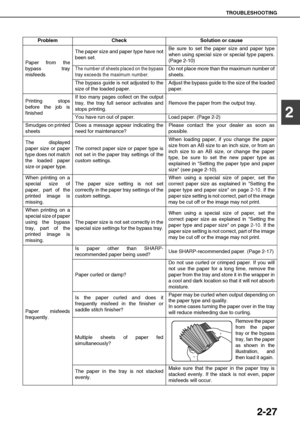 Page 55TROUBLESHOOTING
2-27
2
Paper from the
bypass tray
misfeedsThe paper size and paper type have not
been set.Be sure to set the paper size and paper type
when using special size or special type papers.
(Page 2-10)
The number of sheets placed on the bypass
tray exceeds the maximum number.Do not place more than the maximum number of
sheets.
The bypass guide is not adjusted to the
size of the loaded paper.Adjust the bypass guide to the size of the loaded
paper.
Printing stops
before the job is
finishedIf too...