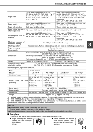 Page 59FINISHER AND SADDLE STITCH FINISHER
3-3
3
*For index paper, equivalent to 140-lbs.
*1 Multiple punch modules cannot be installed together. Some models may not be available in some regions.
*2 With AR-PN4B, two or three holes can be punched depending on the paper size.
*3 With AR-PN4C and AR-PN4D, the number of holes is the same. The hole interval, however, is not the same.
Specifications are subject to change for improvement without notice.

 Supplies
The finisher and saddle stitch finisher require...
