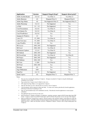 Page 57 
Application Version Support Drag & Drop? Support direct print? 
Adobe Acrobat Reader 5.0, 6.0 Yes (Note 1) Yes (Note 1) 
Adobe Illustrator All Marginal (Note 2) Marginal (Note2) 
Adobe Page Maker All Not Supported (Note 3) Not Supported (Note 3) 
Adobe Photoshop 5.0, 5.5 Not Supported Yes 
cc Mail 8.2 – 8.5 Not Supported Yes 
Corel Presentations 8.0, 9.0 Yes (Note 5) Yes 
Corel Quattro Pro 8.0, 9.0 Yes (Note 4) Yes 
Corel WordPerfect 8.0, 9.0 Yes Yes 
Imaging for Windows 2.0 Yes Yes 
Lotus 123 97, 2000...