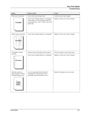 Page 113User’s Guide9-3
Poor Print Quality
Troubleshooting
Black spots are printed. Is the correct type of paper used? Load the correct type of paper. 
Is the Toner Cartridge defective or damaged?
Ensure that you are not printing outside the 
non printable area. This is within 4 mm of the 
paper edgeReplace it with a new Toner Cartridge.
Black streaks are printed. Is the Toner Cartridge defective or damaged? Replace it with a new Toner Cartridge. 
Dirt appears at equal 
intervals.The feed route of the paper may...