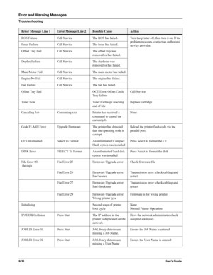 Page 1209-10User’s Guide
Error and Warning Messages
Troubleshooting
ROS Failure Call Service The ROS has failed. Turn the printer off, then turn it on. If the 
problem reoccurs, contact an authorized 
service provider. Fuser Failure Call Service The fuser has failed.
Offset Tray Fail Call Service The offset tray was 
removed or has failed.
Duplex Failure Call Service The duplexer was 
removed or has failed.
Main Motor Fail Call Service The main motor has failed.
Engine Nv Fail Call Service The engine has...