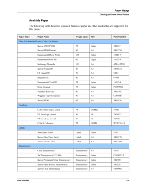 Page 17User’s Guide2-9
Paper Usage
Getting to Know Your Printer
Available Paper
The following table describes common brands of paper and other media that are supported for 
this printer. 
Paper TypePaper NameWei g h t  (g s m)Size Part Number
Plain, Pre-Punched, Letter, Color, Pre-Printed 
Xerox 4200DP 20lb 75 Letter 3R2047
Xerox RX80 Premier 80 A4 3R91720
Hammermill Photo White 105 Letter 10246-7
Hammermill Fore MP 90 Legal 10127-9
Multicopy Nymolla 100 A4 AMA157091
Xerox Premier80  80 A5 3R91832
FX Green100...