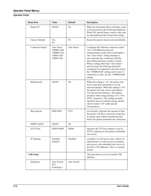 Page 383-12User’s Guide
Operator Panel Menus
Operator Panel
     Binary PS On/Off On When On, the feature allows all binary codes 
to be processed by the PostScript interpreter. 
When Off, special binary control codes may 
be intercepted per the Format item setting.
     Factory Defaults Yes
NoNo Resets the menu to factory network defaults. 
     Connection Speed  Auto-Sense 
100Mbit Half
100Mbit Full
10Mbit Half
10Mbit FullAuto-Sense Configures the Ethernet connection speed 
(10 or 100 Mbits/second) and...