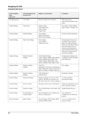 Page 806-4User’s Guide
Navigating the EWS
Embedded Web Server
File Management User Flash Directory of files in User Flash EWS only Feature
View the files located on the 
Flash.
System Settings Total Count Image Counter
Toner Page Count
Fuser Counter
Usage CountSee section “Understanding 
Page Counters” on page 3-20
System Settings Default Settings Clock Adjust
Specify Time Zone
Date & Time SettingsSet time and date parameters.
System Settings Paper Tray Settings Tray Linking
Tray Controls
Custom Size UnitCustom...