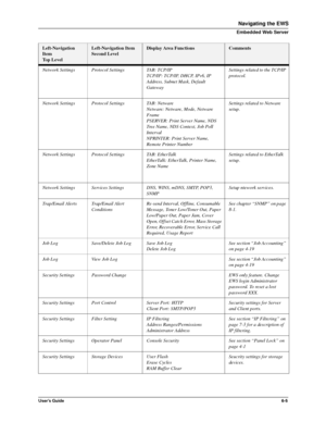 Page 81User’s Guide6-5
Navigating the EWS
Embedded Web Server
Network Settings Protocol Settings TAB: TCP/IP
TCP/IP: TCP/IP, DHCP, IPv6, IP 
Address, Subnet Mask, Default 
GatewaySettings related to the TCP/IP 
protocol.
Network Settings Protocol Settings TAB: Netware
Netware: Netware, Mode, Netware 
Frame
PSERVER: Print Server Name, NDS 
Tree Name, NDS Context, Job Poll 
Interval
NPRINTER: Print Server Name, 
Remote Printer NumberSettings related to Netware 
setup.
Network Settings Protocol Settings TAB:...