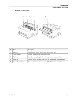 Page 11User’s Guide2-3
Components
Getting to Know Your Printer
Internal Components
12
354
4 5 123
No.NameDescription
1 Paper Stop Raise this when printing on paper larger than A4/Letter size. 
2 Toner Cartridge Contains the toner and the photosensitive drum. 
3 Top Cover Open this when replacing the Toner Cartridge and removing jammed paper. 
4 Fuser Unit Fixes the toner on the paper. Do not touch this when using the printer as it is hot.
5 Transfer Roll Cartridge Transfers the toner image on the surface of the...