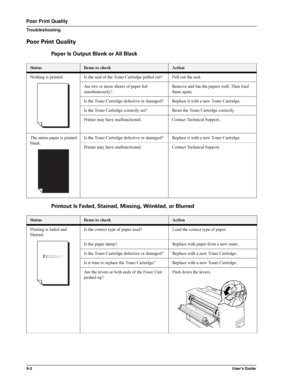 Page 1129-2User’s Guide
Poor Print Quality
Troubleshooting
Poor Print Quality
Paper Is Output Blank or All Black
Printout Is Faded, Stained, Missing, Wrinkled, or Blurred
StatusItems to checkAction
Nothing is printed. Is the seal of the Toner Cartridge pulled out? Pull out the seal.
Are two or more sheets of paper fed 
simultaneously?Remove and fan the papers well. Then load 
them again. 
Is the Toner Cartridge defective or damaged? Replace it with a new Toner Cartridge. 
Is the Toner Cartridge correctly...