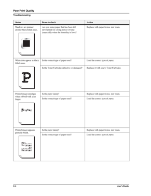 Page 1149-4User’s Guide
Poor Print Quality
Troubleshooting
Shadows are printed 
around black filled areas.Are you using paper that has been left 
unwrapped for a long period of time 
(especially when the humidity is low)?Replace with paper from a new ream.
White dots appear in black 
filled areas.Is the correct type of paper used? Load the correct type of paper. 
Is the Toner Cartridge defective or damaged? Replace it with a new Toner Cartridge. 
Printed image smudges 
when rubbed with your 
finger.Is the paper...