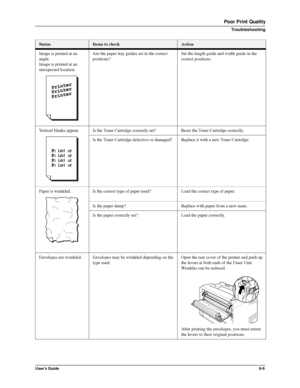 Page 115User’s Guide9-5
Poor Print Quality
Troubleshooting
Image is printed at an 
angle.
Image is printed at an 
unexpected location.Are the paper tray guides set in the correct 
positions?Set the length guide and width guide in the 
correct positions.
Vertical blanks appear. Is the Toner Cartridge correctly set? Reset the Toner Cartridge correctly. 
Is the Toner Cartridge defective or damaged? Replace it with a new Toner Cartridge. 
Paper is wrinkled. Is the correct type of paper used? Load the correct type of...