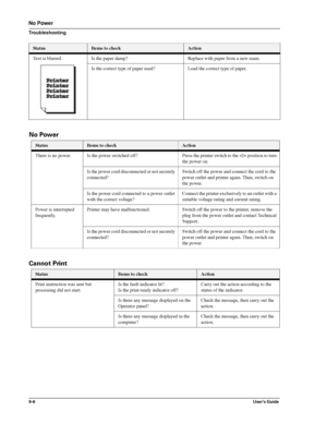 Page 1169-6User’s Guide
No Power
Troubleshooting
No Power
Cannot Print
Text is blurred. Is the paper damp? Replace with paper from a new ream.
Is the correct type of paper used? Load the correct type of paper.
StatusItems to checkAction
There is no power. Is the power switched off? Press the printer switch to the  position to turn 
the power on. 
Is the power cord disconnected or not securely 
connected?Switch off the power and connect the cord to the 
power outlet and printer again. Then, switch on 
the power....