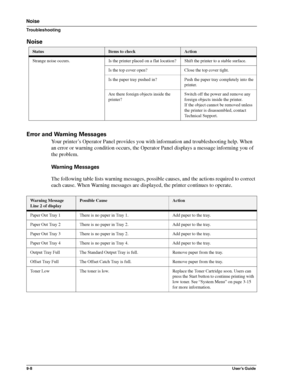 Page 1189-8User’s Guide
Noise
Troubleshooting
Noise
Error and Warning Messages
Your printer’s Operator Panel provides you with information and troubleshooting help. When 
an error or warning condition occurs, the Operator Panel displays a message informing you of 
the problem.
Warning Messages
The following table lists warning messages, possible causes, and the actions required to correct 
each cause. When Warning messages are displayed, the printer continues to operate.
StatusItems to checkAction
Strange noise...