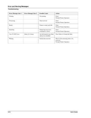 Page 1229-12User’s Guide
Error and Warning Messages
Troubleshooting
Printing Job printing None
Normal Printer Operation
Processing Data received None
Normal Printer Operation
Ready Printer is ready and idle None
Normal Printer Operation
Resetting Printer has received a 
command to rebootNone
Normal Printer Operation
User FLASH Error Select To Format An unformatted user flash 
option was installedPress Select to format the flash
Waiting Partial data received Wait for the remaining data to be 
received. 
Normal...