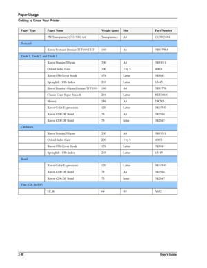 Page 182-10User’s Guide
Paper Usage
Getting to Know Your Printer
3M Transparency(CG3300) A4 Transparency A4 CG3300 A4
Postcard
Xerox Postcard Premier TCF160 CUT 160 A6 3R91798A
Thick 1, Thick 2, and Thick 3
Xerox Premier200gsm 200 A4 3R93011
Oxford Index Card 200 3 by 5 40801
Xerox 65lb Cover Stock 176 Letter 3R3041
Springhill 110lb Index 203 Letter 15445
Xerox Premier160gsm(Premier TCF160) 160 A4 3R91798
Classic Crest Super Smooth 216 Letter NEE04631
Shiraoi 156 A4 DK245
Xerox Color Expressions 120 Letter...