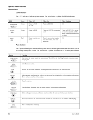 Page 283-2User’s Guide
Operator Panel Features
Operator Panel
LED Indicators
The LED indicators indicate printer status. The table below explains the LED indicators.
Push buttons
The Operator Panel push buttons allow you to access and navigate menus and also assist you in 
recovering from printer errors. The table below explains the functions of the nine push buttons.
LEDColorWhen OffWhen OnWhen Blinking
Green Printer is NOT 
READYPrinter is READY N/A
Green Printer is IDLE Printer is ACTIVE (processing 
a...