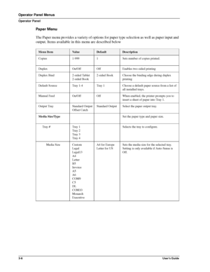 Page 323-6User’s Guide
Operator Panel Menus
Operator Panel
Paper Menu
The Paper menu provides a variety of options for paper type selection as well as paper input and 
output. Items available in this menu are described below 
Menu ItemVa l u e  DefaultDescription
Copies 1-999 1 Sets number of copies printed.
Duplex On/Off Off Enables two-sided printing
Duplex Bind 2-sided Tablet
2-sided Book2-sided Book Choose the binding edge during duplex 
printing
Default Source Tray 1-4 Tray 1 Choose a default paper source...
