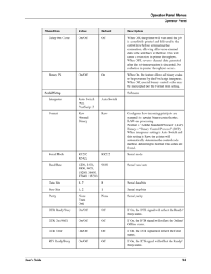 Page 35User’s Guide3-9
Operator Panel Menus
Operator Panel
     Delay Out Close On/Off Off When ON, the printer will wait until the job 
is completely printed and delivered to the 
output tray before terminating the 
connection, allowing all reverse-channel 
data to be sent back to the host. This will 
cause a reduction in printer throughput.
When OFF, reverse-channel data generated 
after the job interpretation is discarded. No 
reduction in printer throughput occurs.
     Binary PS On/Off On When On, the...