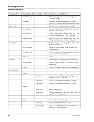 Page 745-6User’s Guide
Navigating the Driver
Macintosh Operations
Scale down only Prints smaller page sizes on the current page size. 
Checked by default. .
Page Order: Determines the order in which pages are printed. 
Options are: Automatic* default, Normal, and Reverse.
Paper Feed Determines from which tray(s) paper is pulled.
All pages from: Options are: Auto Select* Default, Tray 1, Tray 2, Tray 
3, Tray 4, and Manual Feed
First page from: Options are: Auto Select* Default, Tray 1, Tray 2, Tray 
3, Tray 4,...