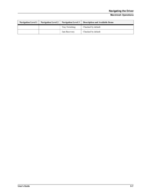 Page 75User’s Guide5-7
Navigating the Driver
Macintosh Operations
Tray Switching Checked by default
Jam Recovery Checked by default
Navigation Level 1Navigation Level 2Navigation Level 3Description and Available Items
Downloaded From ManualsPrinter.com Manuals 