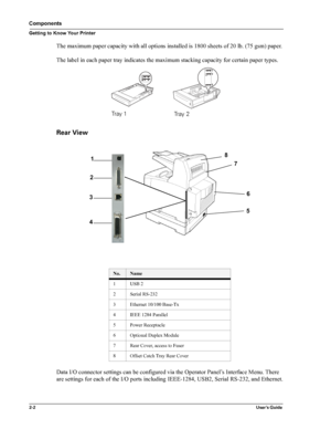 Page 10
2-2User’s Guide
Components
Getting to Know Your Printer
The maximum paper capacity with all options installed is 1800 sheets of 20 lb. (75 gsm) paper.
The label in each paper tray indicates the maximum stacking capacity for certain paper types.
Rear View
Data I/O connector settings can be configured via the Operator Panel’s Interface Menu. There 
are settings for each of the I/O ports including IEEE-1284, USB2, Serial RS-232, and Ethernet.
No.Name
1USB 2 
2Serial RS-232 
3Ethernet 10/100 Base-Tx 
4IEEE...