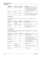 Page 423-16User’s Guide
Operator Panel Menus
Operator Panel
Quality Menu
The Quality Menu allows you set image quality options. Items available in this menu are 
described below 
Functions Menu
The Functions menu provides a variety of performance and summary reports. Items available in 
this menu are described below
Job Timeout 00000 - 99999 00000 Increase or decrease the limit (in seconds) 
for the total time of processing a PostScript 
job. A 0 setting indicates no timeout. This 
setting applies only to...