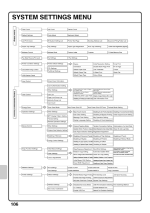 Page 108106
SYSTEM SETTINGS MENU
Total CountSystem Settings
Entering Administrators Password
Keyboard Select Clock AdjustDevice Count Job Count
All Custom Setting List Printer Test Page Sending Address List Document Filing Folder List
Tray Settings Paper Type Registration Auto Tray Switching
Custom Size Registration (Bypass)
Address Book Custom Index Program F-Code Memory Box
Fax Settings I-Fax Settings
Printer Default Settings
Amend User Information
User Authentication Setting
Other Settings
Toner Save Mode...