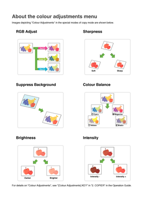 Page 119About the colour adjustments menu
Images depicting Colour Adjustments in the special modes of copy mode are shown below.
For details on Colour Adjustments, see [Colour Adjustments] KEY in 2. COPIER in the Operation Guide.
RGB Adjust Sharpness
Suppress Background Colour Balance
Brightness Intensity
Green G+
Red R+
Blue B+Soft SoftSharp
Sharp
C
CCyan+
Cyan+M
MMagenta+
Magenta+
Y
YYe l l o w +
Ye l l o w +K
KBlack+
Black+
Darker
DarkerBrighter
BrighterIntensity -
Intensity -Intensity +
Intensity +...