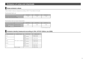 Page 1010
Emission of noise and chemicals
Noise emission values
Emission density (measured according to RAL-UZ122: Edition Jun.2006)
Measured chemicalsCondition of copierColour modeDiffusion speed
Ozone
When copier is in operation
Colour3.0 mg/h or less
Black and white1.5 mg/h or less
DustColour4.0 mg/h or lessBlack and white
StyreneColour1.8 mg/h or less
Black and white1.0 mg/h or less
BenzeneColour0.05 mg/h underBlack and white
TVOC
Colour18 mg/h or less
Black and white10 mg/h or less
When on standby-2.0 mg/h...