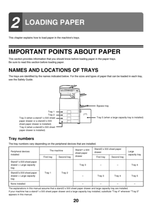 Page 2120
This chapter explains how to load paper in the machines trays.
IMPORTANT POINTS ABOUT PAPER
This section provides information that you should know before loading paper in the paper trays.
Be sure to read this section before loading paper.
NAMES AND LOCATIONS OF TRAYS
The trays are identified by the names indicated below. For the sizes and types of paper that can be loaded in each tray, 
see the Safety Guide.
Tray numbers
The tray numbers vary depending on the peripheral devices that are installed.
The...