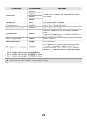 Page 40
39
*1Can be installed when using the MX-2300G/2700G.
*
2Can be installed when using the MX-2300/2700 Series.
*
3Can be installed when using the MX-3500/4500 Series.
Punch module 
AR-PN1A
Punches holes in copies and other output. Requires a saddle 
stitch finisher.AR-PN1B
AR-PN1C
AR-PN1D
Barcode font kitAR-PF1Adds barcode fonts to the machine.
Printer expansion kitMX-PBX1*1Adds a PCL6 or PCL5c printer function.
Network scanner expansion kitMX-NSX1*1Adds a network scanner function.
PS3 expansion...