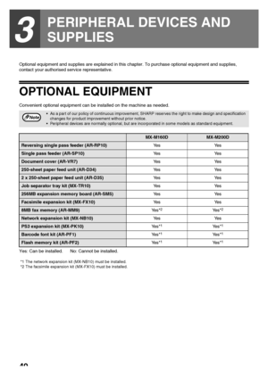 Page 4240
3
PERIPHERAL DEVICES AND 
SUPPLIES
Optional equipment and supplies are explained in this chapter. To purchase optional equipment and supplies, 
contact your authorised service representative.
OPTIONAL EQUIPMENT
Convenient optional equipment can be installed on the machine as needed.
Yes: Can be installed. No: Cannot be installed.
*1 The network expansion kit (MX-NB10) must be installed.
*2 The facsimile expansion kit (MX-FX10) must be installed.
 As a part of our policy of continuous improvement,...