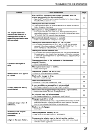 Page 2927
TROUBLESHOOTING AND MAINTENANCE
2
The original size is not 
automatically selected or 
the copy is not made on 
paper that matches the size 
of the original.
Was the SPF (or document cover) opened completely when the 
original was placed on the document glass?
→Open the SPF completely and then place the original on the document glass. 
Close the SPF (or document cover).45
The original is curled or folded.
→The original size cannot be correctly detected if the original is curled or 
folded. Straighten...