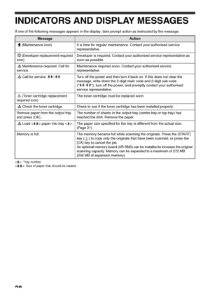 Page 3028
INDICATORS AND DISPLAY MESSAGES
If one of the following messages appears in the display, take prompt action as instructed by the message.
< >: Tray number
< >: Size of paper that should be loaded
MessageAction
(Maintenance icon) It is time for regular maintenance. Contact your authorised service 
representative.
(Developer replacement required 
icon)Developer is required. Contact your authorised service representative as 
soon as possible.
Maintenance required. Call for 
service.Maintenance required...