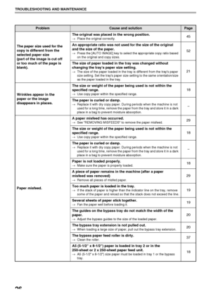 Page 2826
TROUBLESHOOTING AND MAINTENANCE
The paper size used for the 
copy is different from the 
selected paper size 
(part of the image is cut off 
or too much of the page is 
blank).The original was placed in the wrong position.
→Place the original correctly.45
An appropriate ratio was not used for the size of the original 
and the size of the paper.
→Press the [AUTO IMAGE] key to select the appropriate copy ratio based 
on the original and copy sizes.52
The size of paper loaded in the tray was changed...