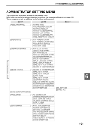 Page 103101
SYSTEM SETTINGS (ADMINISTRATOR)
6
ADMINISTRATOR SETTING MENU
The administrator settings are arranged in the following menu.
Refer to this menu when enabling or disabling the settings that are explained beginning on page 103.
* Some programs contain an additional level of settings (setting screen).
Level 1Level 2Level 3
ACCOUNT CONTROL AUDITING MODE
TOTAL PAGES PER ACCOUNT
RESETTING ACCOUNT
ACCOUNT NUMBER CONTROL
ACCOUNT LIMIT SETTING
ACCOUNT NUMBER SECURITY
CANCEL JOBS OF INVALID ACCOUNTS
ENERGY SAVE...