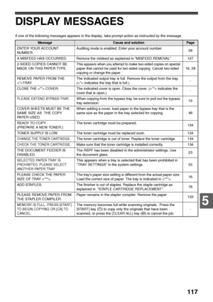 Page 119117
5
DISPLAY MESSAGES
If one of the following messages appears in the display, take prompt action as instructed by the message.
MessageCause and solutionPag e
ENTER YOUR ACCOUNT 
NUMBER.Auditing mode is enabled. Enter your account number.
58
A MISFEED HAS OCCURRED. Remove the misfeed as explained in MISFEED REMOVAL. 127
2-SIDED COPIES CANNOT BE 
MADE ON THIS PAPER TYPE.
This appears when you attempt to make two-sided copies on special 
paper that cannot be used for two-sided copying. Cancel two-sided...