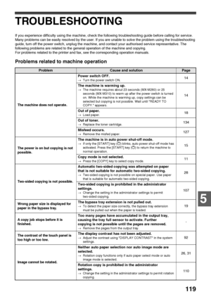 Page 121119
5
TROUBLESHOOTING
If you experience difficulty using the machine, check the following troubleshooting guide before calling for service. 
Many problems can be easily resolved by the user. If you are unable to solve the problem using the troubleshooting 
guide, turn off the power switch, unplug the machine, and contact your authorised service representative. The 
following problems are related to the general operation of the machine and copying.
For problems related to the printer and fax, see the...