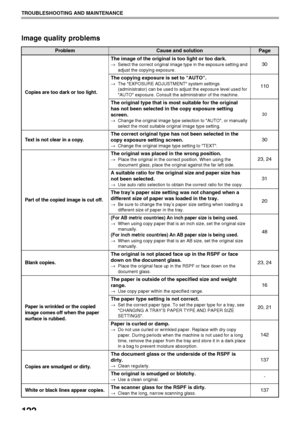 Page 124122
TROUBLESHOOTING AND MAINTENANCE
Image quality problems
ProblemCause and solutionPage
Copies are too dark or too light.
The image of the original is too light or too dark.
→Select the correct original image type in the exposure setting and 
adjust the copying exposure.30
The copying exposure is set to AUTO.
→The EXPOSURE ADJUSTMENT system settings 
(administrator) can be used to adjust the exposure level used for 
AUTO exposure. Consult the administrator of the machine.110
The original type that is...