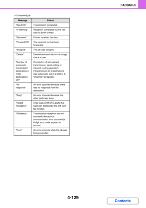 Page 4604-129
FACSIMILE
Contents
 Completed job
MessageStatus
Send OKTransmission completed.
In MemoryReception completed but the fax 
has not been printed.
ReceivedPrinted received fax data.
Forward OKThe received fax has been 
forwarded.
StoppedThe job was stopped.
DeleteDeleted received data in the image 
check screen.
Number of 
successful 
transmission 
destinations / 
Total 
destinations 
OKCompletion of a broadcast 
transmission, serial polling or 
inbound routing operation.
If transmission to 3...