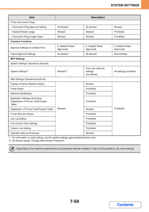 Page 7017-54
SYSTEM SETTINGS
Contents
*1 For information on each setting, see the system settings (general/administrator) lists.
*2 All allowed except Change Administrator Password.
Prints (Document Filing)
 Document Filing Approval SettingAll allowedAll allowedAllowed
 Special Modes UsageAllowedAllowedProhibited
 Document Filing Image CheckAllowedAllowedProhibited
Common Functions
Approval Settings for 2-Sided Print[1-Sided/2-Sided 
Approved][1-Sided/2-Sided 
Approved][1-Sided/2-Sided 
Approved]
Output Approval...