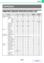 Page 3303-73
PRINTER
Contents
PRINTER DRIVER SPECIFICATION LIST
APPENDIX
FunctionPCL6PCL5ePSWindows 
PPD*
1
Macintosh 
PPD*
1
Frequently used 
functionsCopies1-9991-9991-9991-9991-999
OrientationYesYesYesYesYes
N-UpNumber of 
pages2,4,6,8,9,162,4,6,8,9,162,4,6,8,9,162,4,6,9,16*2,32,4,6,9,16
OrderSelectableSelectableSelectableSelectableSelectable
BorderOn/OffOn/OffOn/OffYesSelectable
2-Sided PrintYesYesYesYesYes
Fit To PageYesYesYesNoYes*4
Binding EdgeSelectableSelectableSelectableNoYes
Staple*5YesYesYesYesYes...