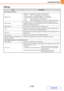 Page 6647-17
SYSTEM SETTINGS
Contents Settings
ItemDescription
Items stored in all modes
Address Type
Select the type of address to be stored in the address book.
 E-mail: Store an e-mail address in a one-touch key.
 Internet Fax: Store an Internet fax address in a one-touch key.
 Direct SMTP:Store a Direct SMTP address in a one-touch key.
 Fax: Store a fax number in a one-touch key.
 Group:  Store multiple addresses as a group for a broadcast transmission.
Search Number
Set a search number. The lowest available...