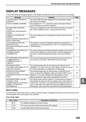 Page 127125
TROUBLESHOOTING AND MAINTENANCE
5
DISPLAY MESSAGES
If one of the following messages appears in the display, promptly take action as instructed by the message.
Error codes
If a transmission error occurs when you send a scanned image, a message informing you of the error and an error 
code will appear in the touch panel on the machine.
Error Code Table
MessageSolutionPage
THE DOCUMENT FEEDER IS 
DISABLED.Use of the RSPF has been disabled in the administrator settings. 
Use the document glass.—
YOUR...